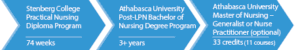 Stenberg College Practical Nursing and Athabasca University Bachelor of Nursing Articulation.